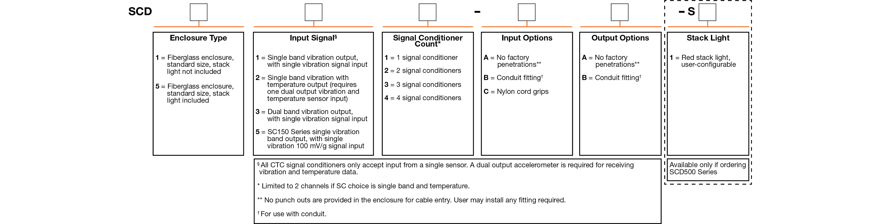 A chart showing configuration options to create a complete part number for ordering a CTC SCD100 Series enclosure.